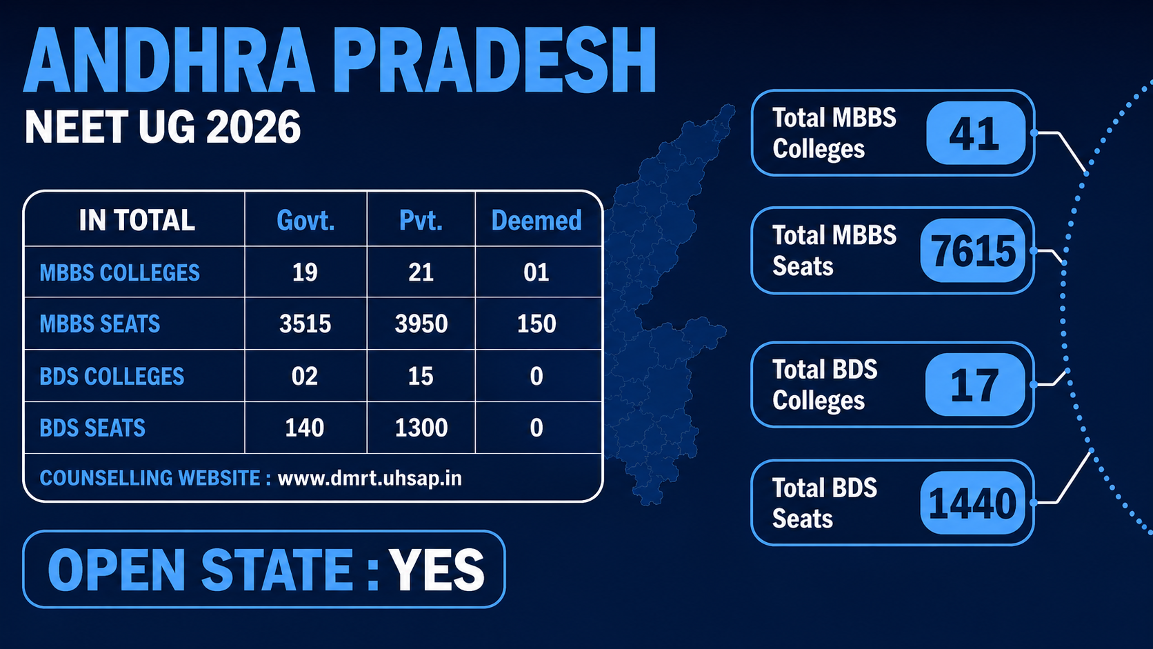 MBBS Colleges in ANDHRA PRADESH