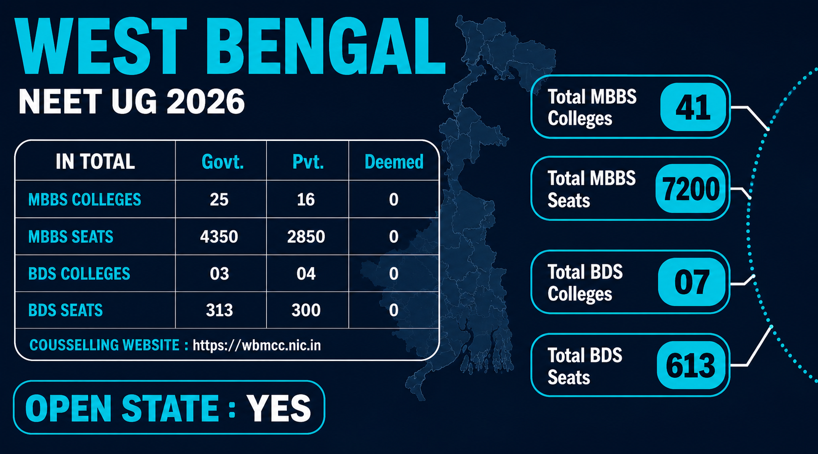 MBBS Colleges in WEST BENGAL