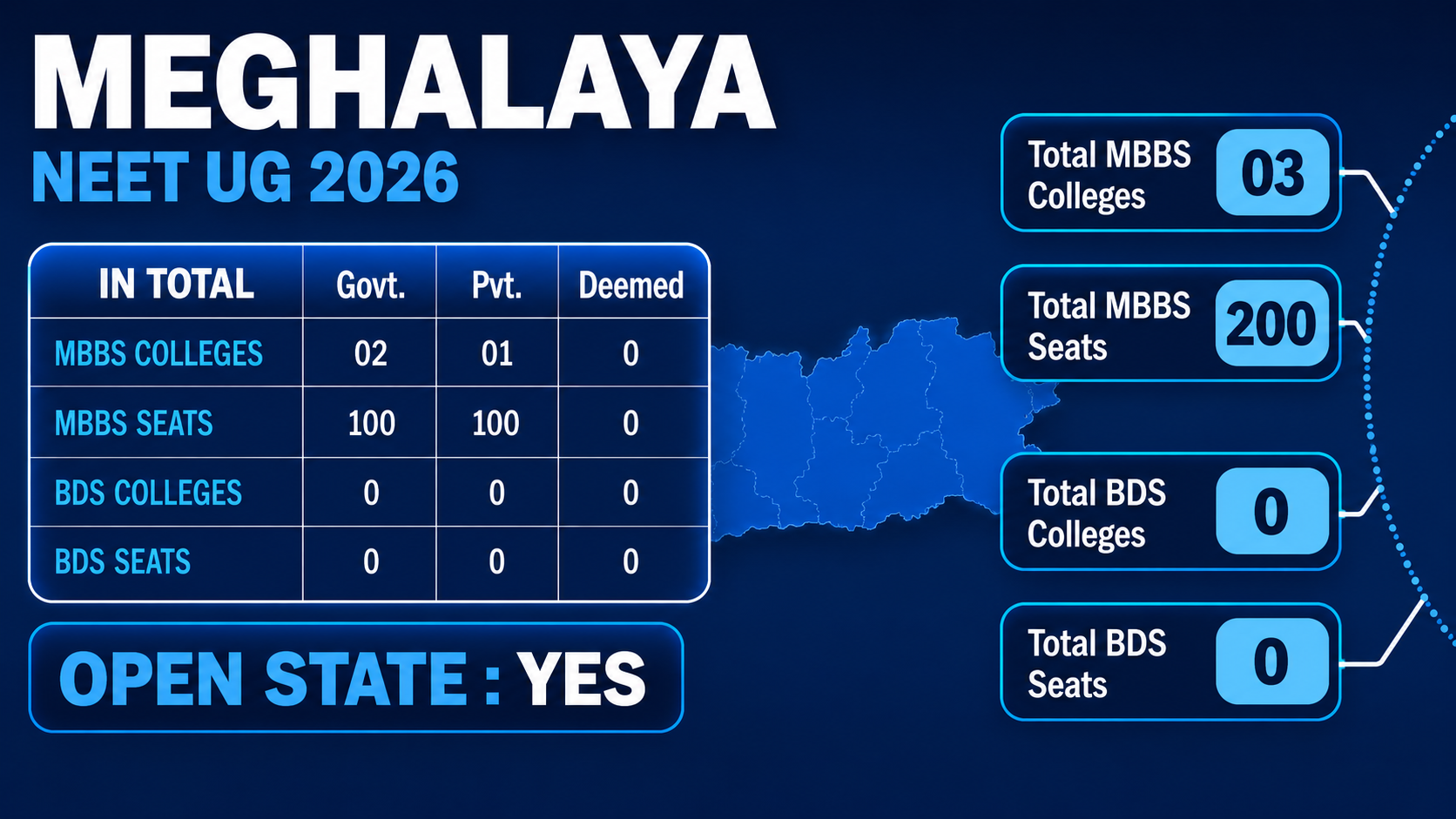 MBBS Colleges in MEGHALAYA
