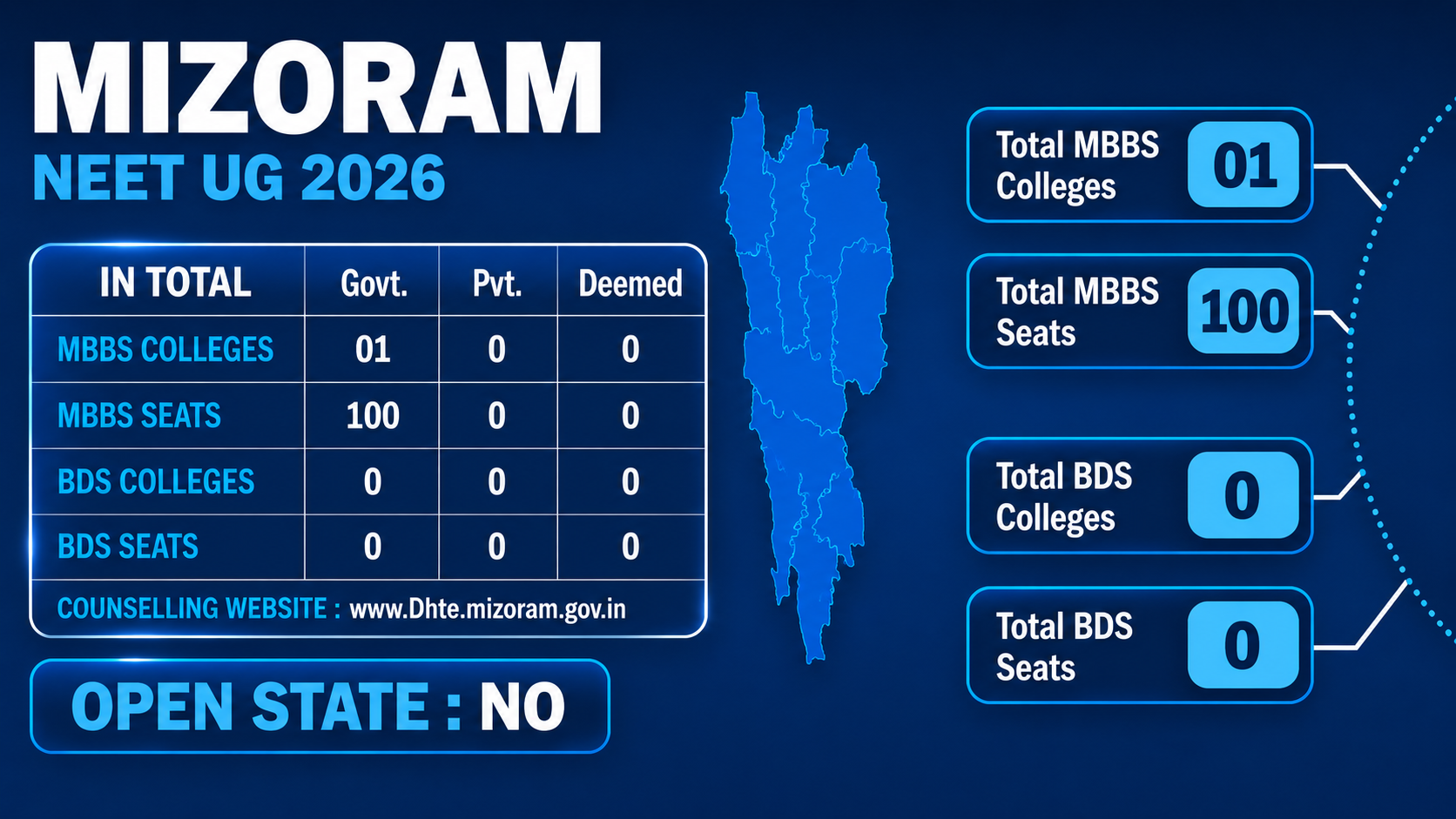 MBBS Colleges in MIZORAM