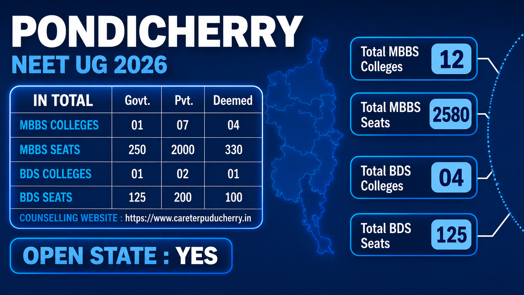 MBBS Colleges in PUDUCHERRY