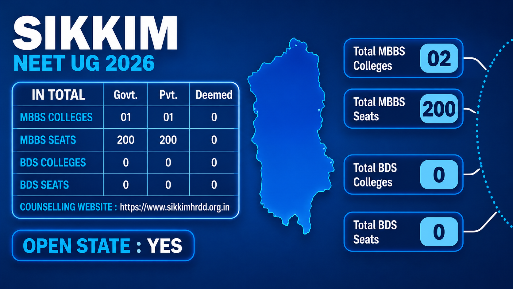 MBBS Colleges in SIKKIM