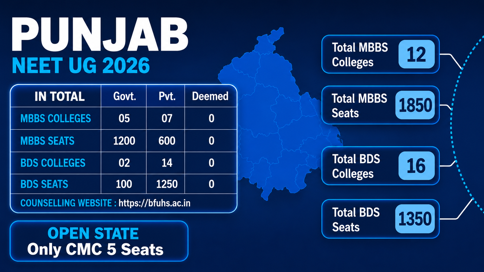 MBBS Colleges in PUNJAB