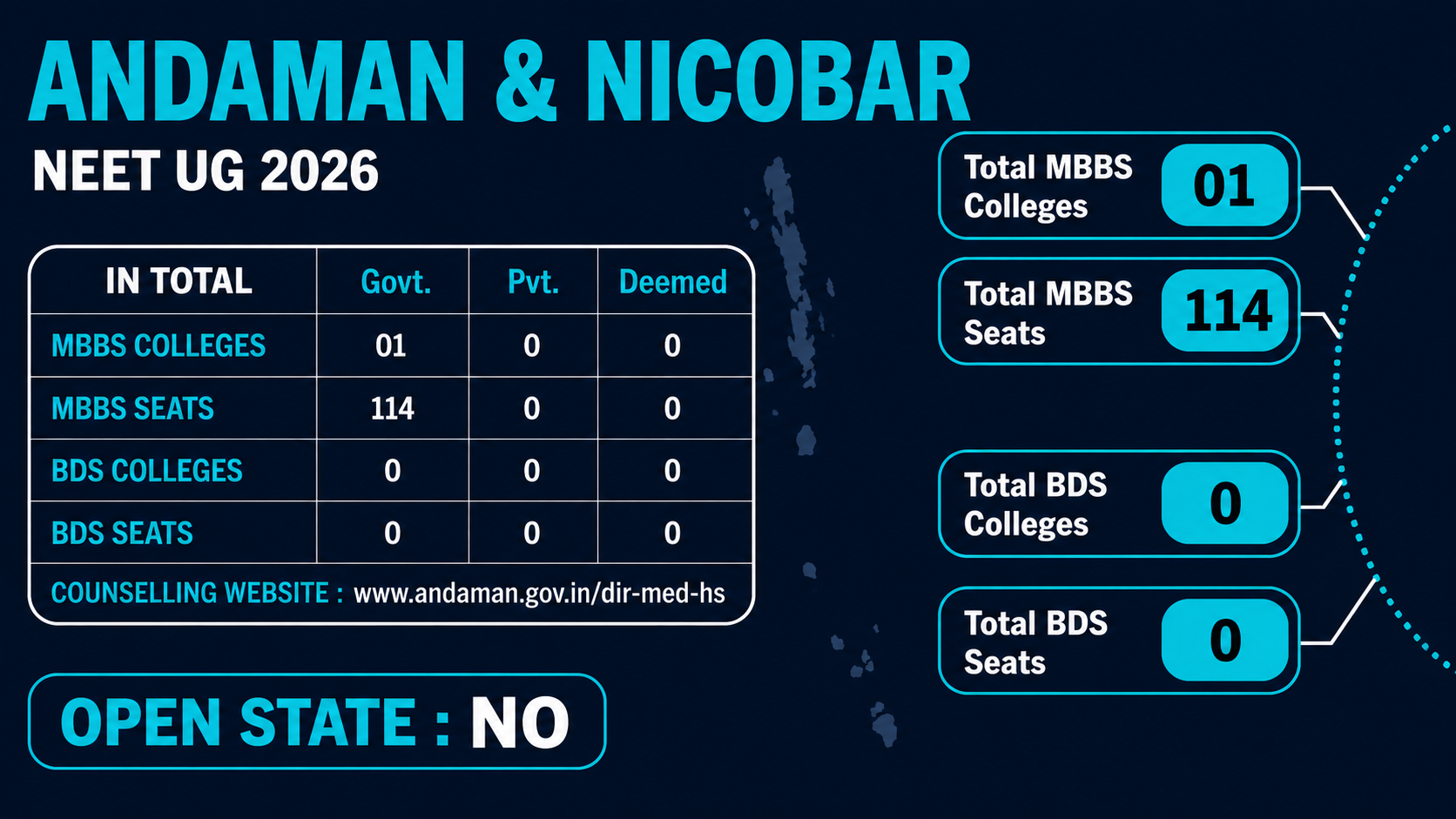 MBBS Colleges in ANDAMAN & NICOBAR ISLANDS