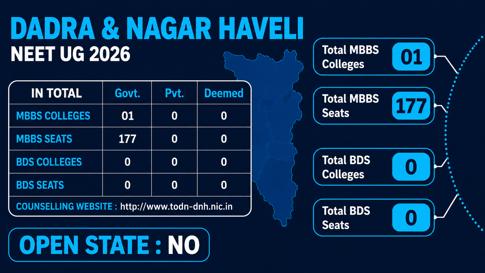 MBBS Colleges in DADRA & NAGAR HAVELI AND DAMAN & DIU