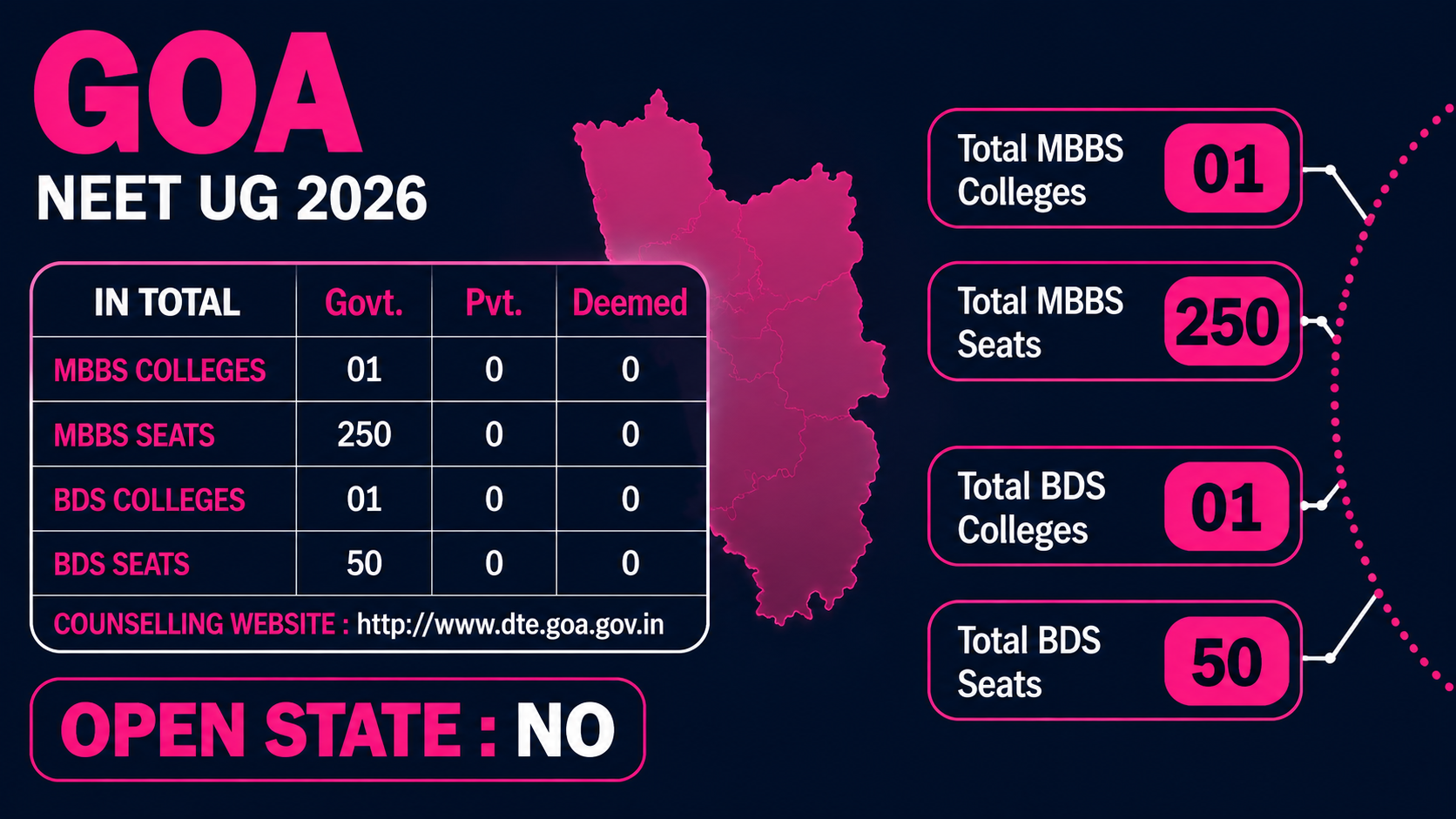 MBBS Colleges in GOA