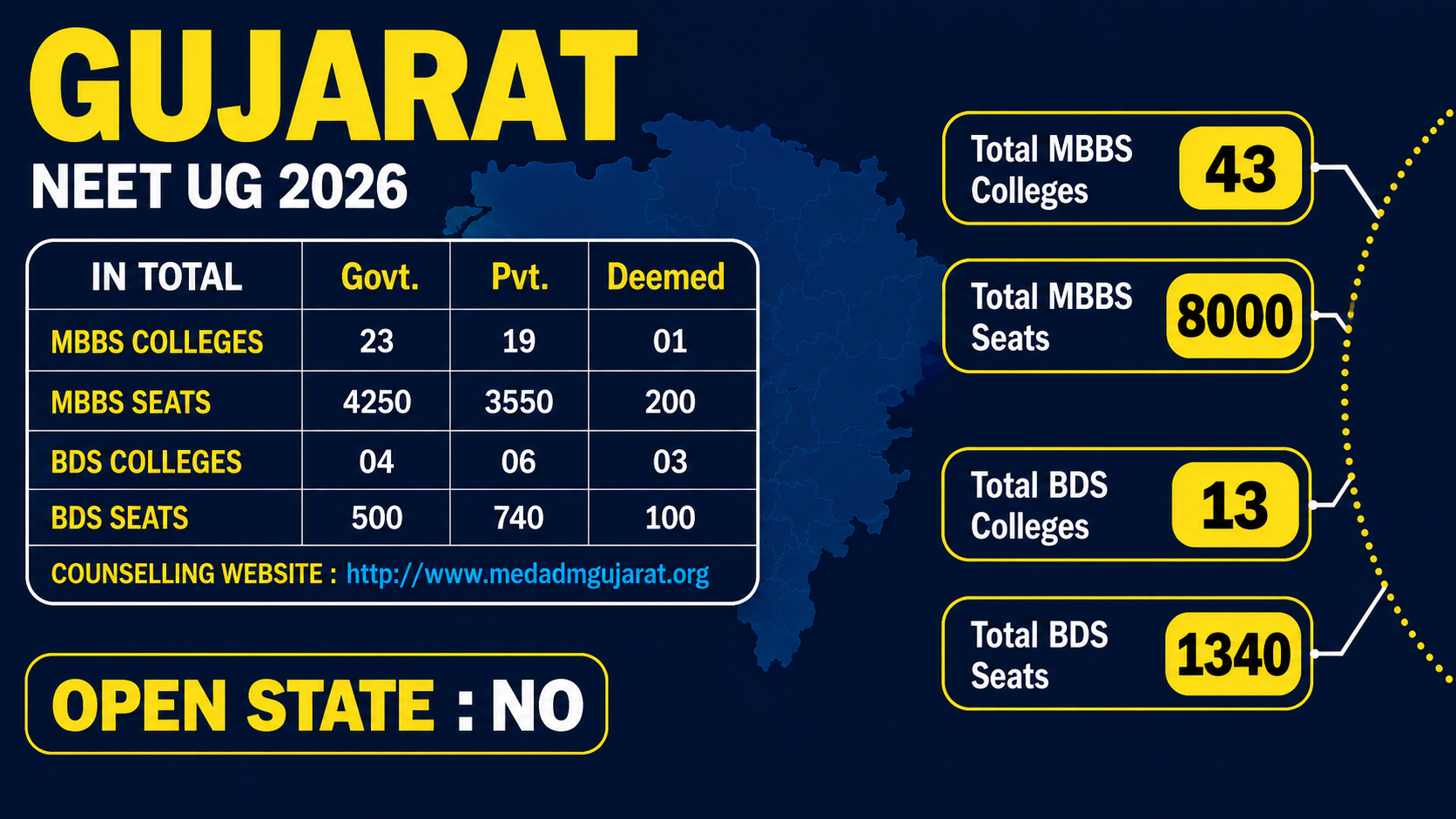 MBBS Colleges in GUJARAT