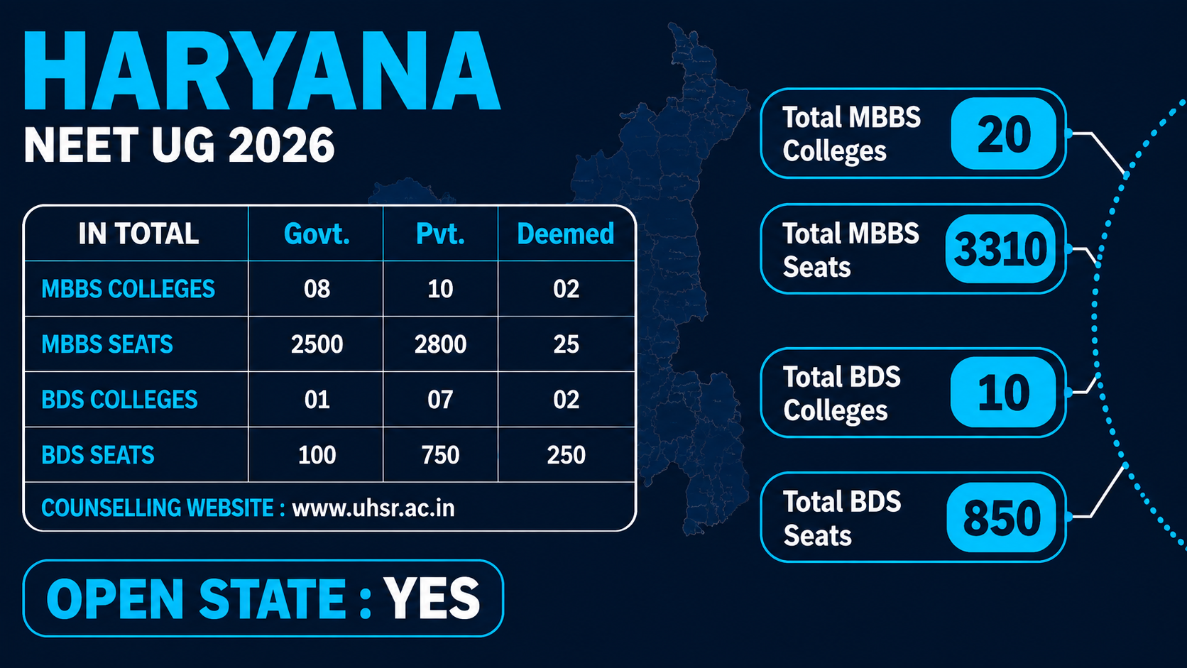 MBBS Colleges in HARYANA