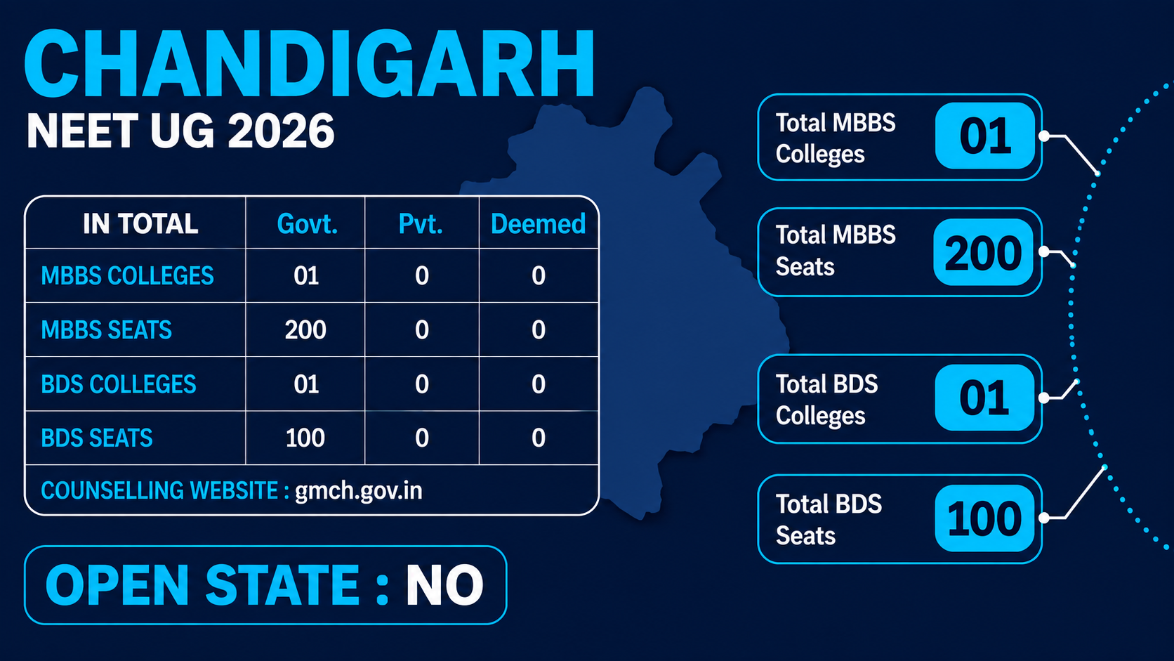 MBBS Colleges in CHANDIGARH