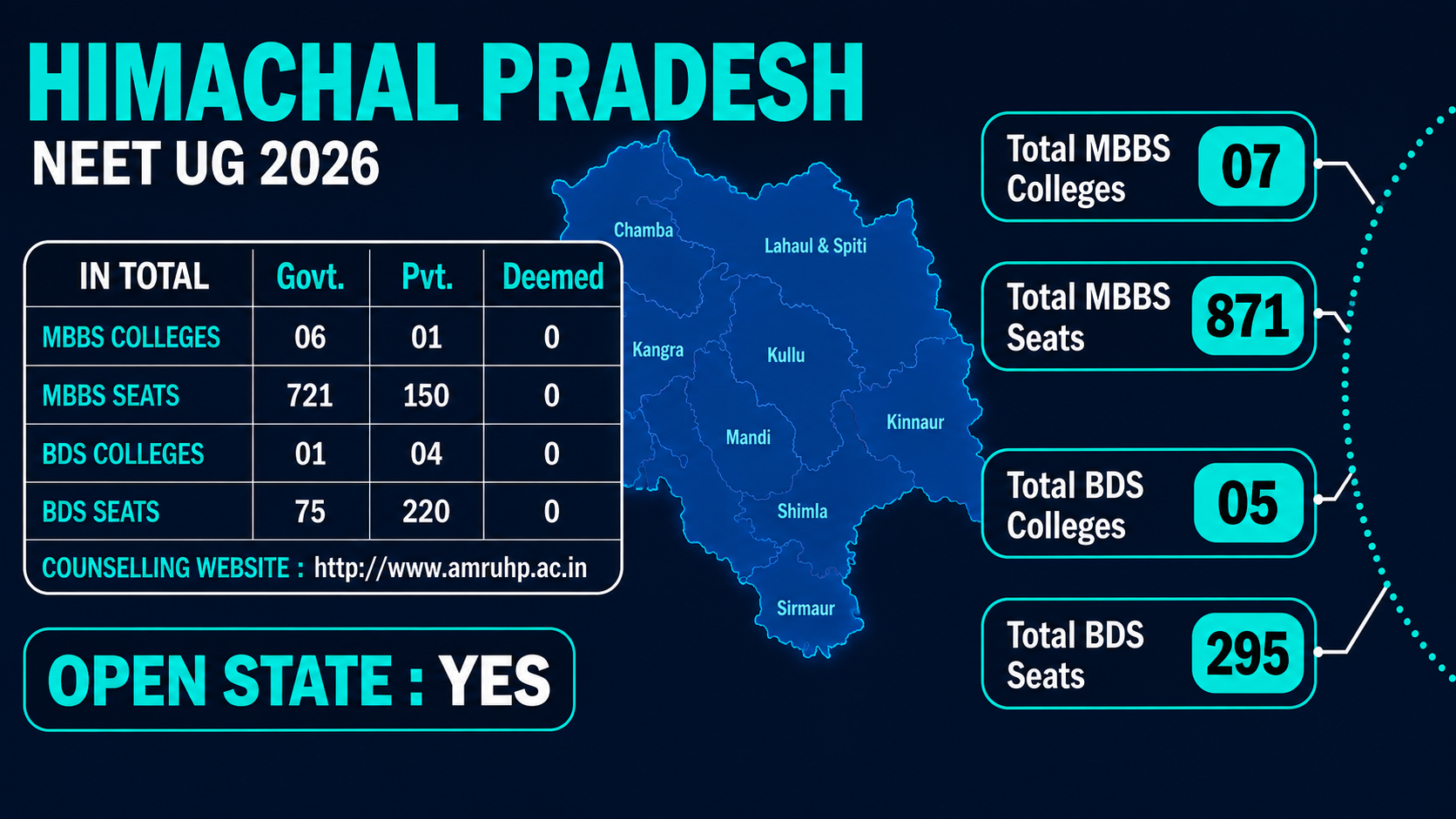 MBBS Colleges in HIMACHAL PRADESH