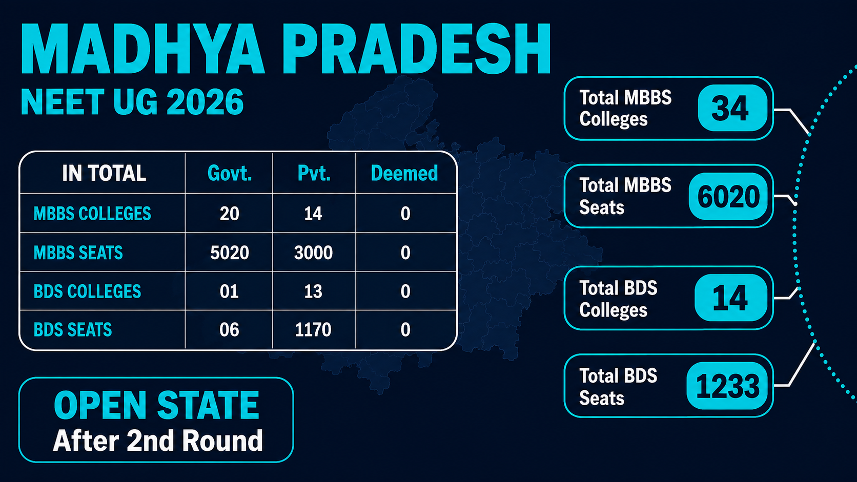 MBBS Colleges in MADHYA PRADESH