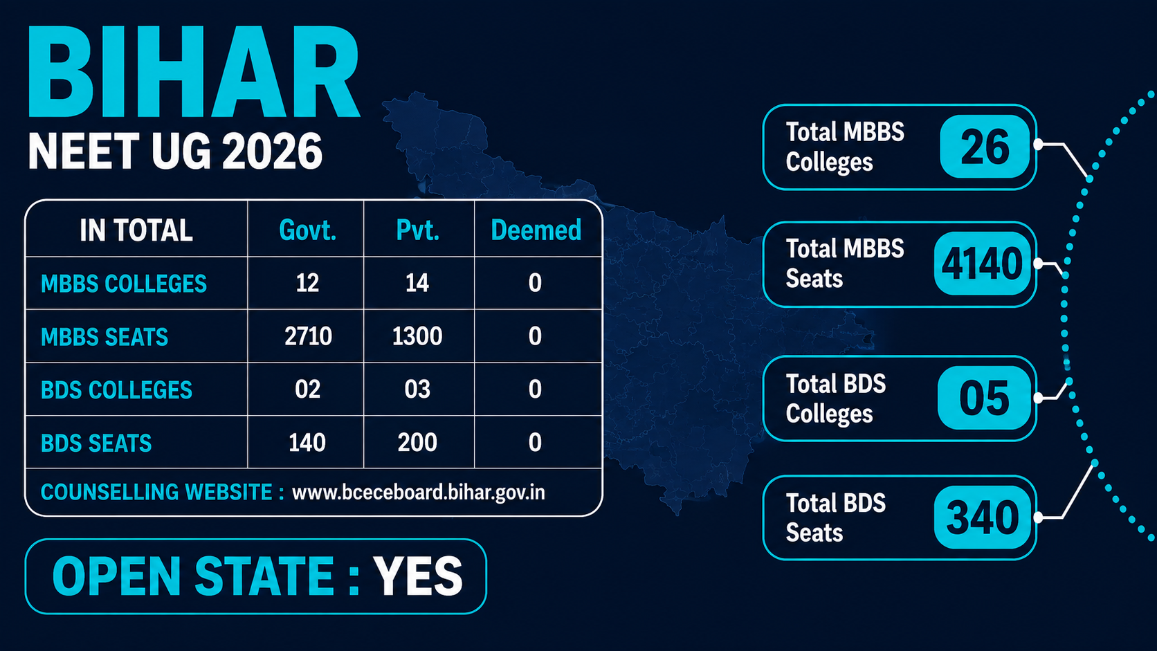 MBBS Colleges in BIHAR
