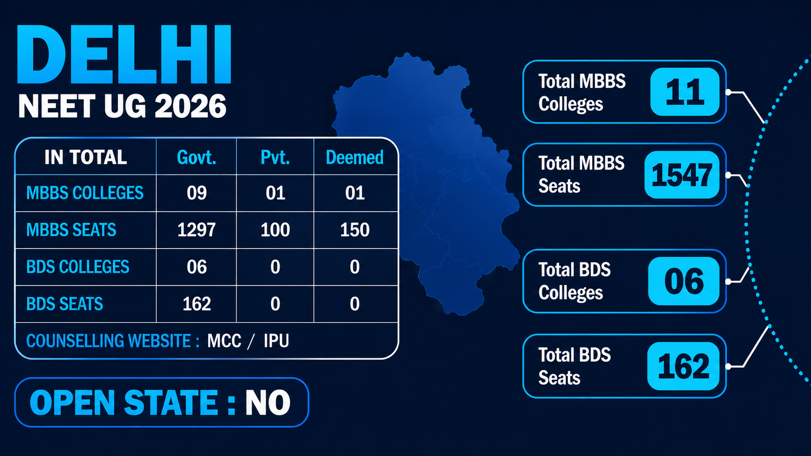 MBBS Colleges in DELHI