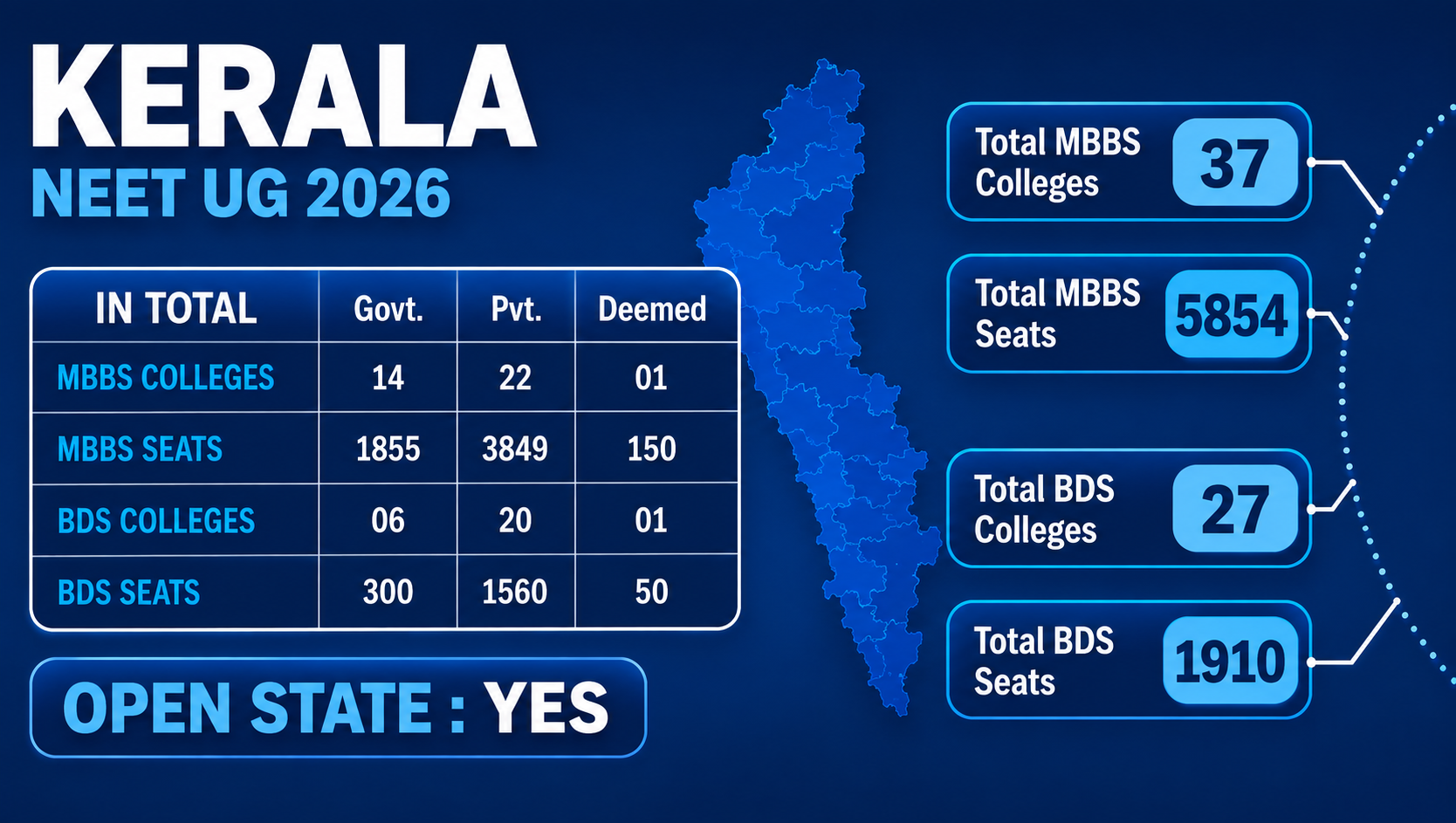 MBBS Colleges in KERALA